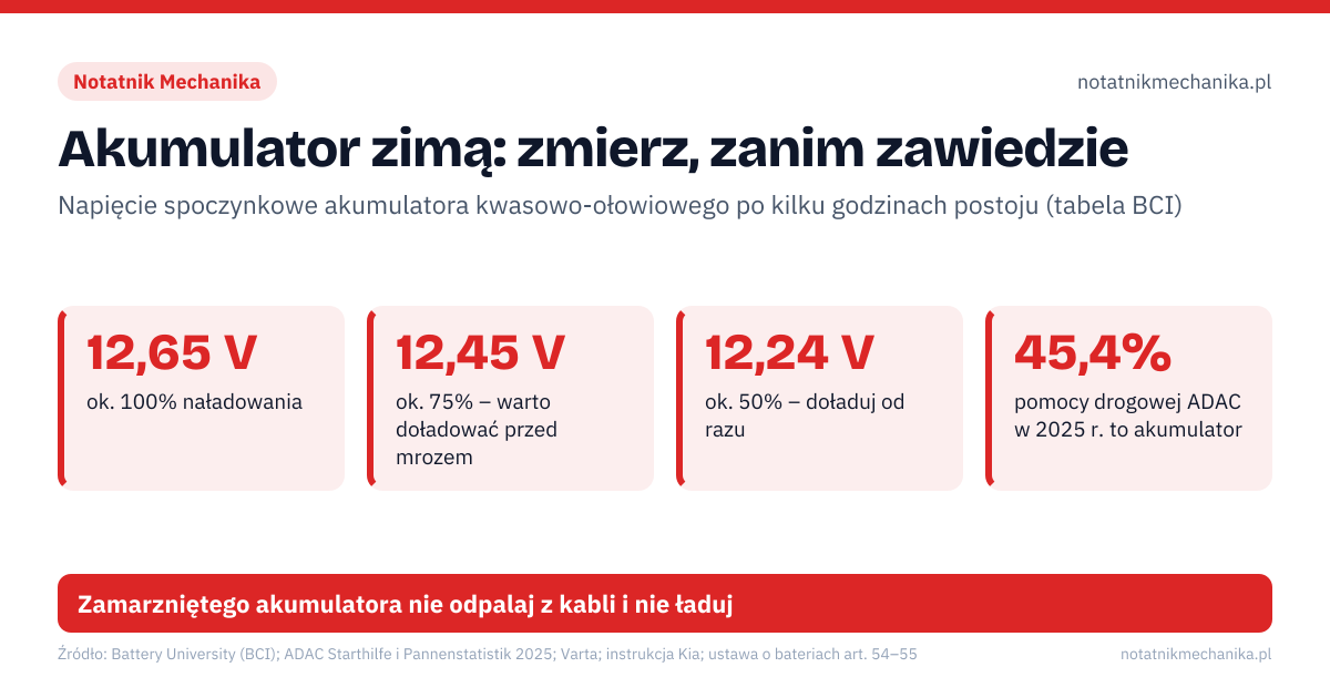 Akumulator zimą: zmierz, zanim zawiedzie. 12,65 V – ok. 100% naładowania; 12,45 V – ok. 75% – warto doładować przed mrozem; 12,24 V – ok. 50% – doładuj od razu; 45,4% – pomocy drogowej ADAC w 2025 r. to akumulator. 1: czerwony: plus rozładowanego, potem plus dawcy; 2: czarny: minus dawcy, potem masa w aucie bez prądu – nie akumulator; 3: dawca pracuje kilka minut, potem rozruch; po 3 próbach – pomoc; 4: odłączanie: czarny z auta bez prądu, czarny z dawcy, czerwony. Zamarzniętego akumulatora nie odpalaj z kabli i nie ładuj