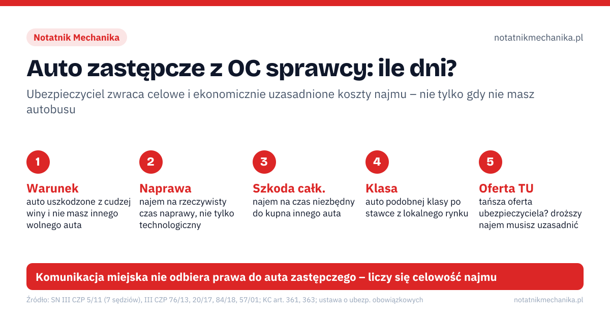 Auto zastępcze z OC sprawcy: ile dni?. Warunek: auto uszkodzone z cudzej winy i nie masz innego wolnego auta; Naprawa: najem na rzeczywisty czas naprawy, nie tylko technologiczny; Szkoda całk.: najem na czas niezbędny do kupna innego auta; Klasa: auto podobnej klasy po stawce z lokalnego rynku; Oferta TU: tańsza oferta ubezpieczyciela? droższy najem musisz uzasadnić. Komunikacja miejska nie odbiera prawa do auta zastępczego – liczy się celowość najmu