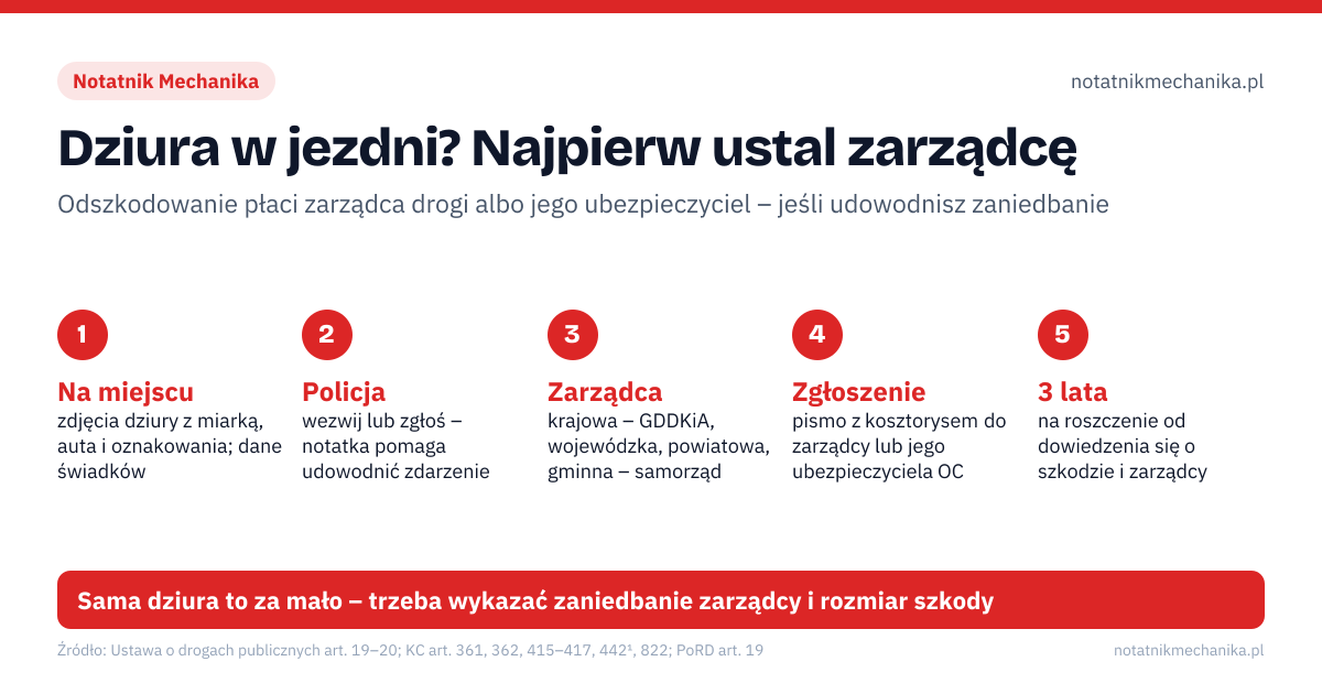 Dziura w jezdni? Najpierw ustal zarządcę. Na miejscu: zdjęcia dziury z miarką, auta i oznakowania; dane świadków; Policja: wezwij lub zgłoś – notatka pomaga udowodnić zdarzenie; Zarządca: krajowa – GDDKiA, wojewódzka, powiatowa, gminna – samorząd; Zgłoszenie: pismo z kosztorysem do zarządcy lub jego ubezpieczyciela OC; 3 lata: na roszczenie od dowiedzenia się o szkodzie i zarządcy. Sama dziura to za mało – trzeba wykazać zaniedbanie zarządcy i rozmiar szkody