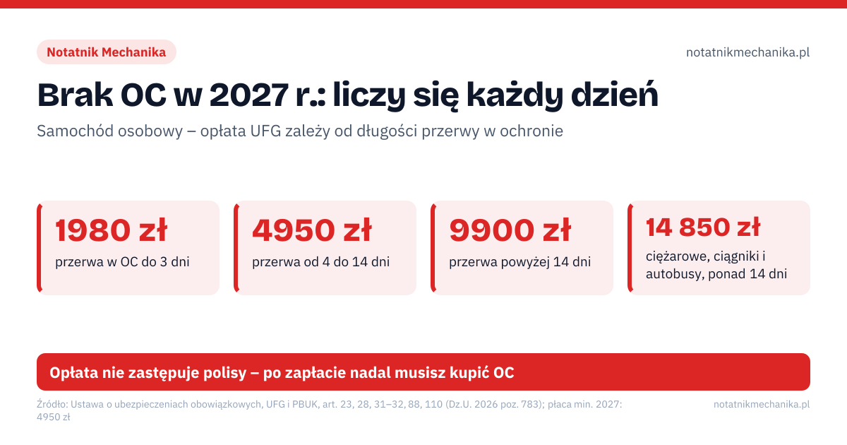 Brak OC w 2027 r.: liczy się każdy dzień. 1980 zł – przerwa w OC do 3 dni; 4950 zł – przerwa od 4 do 14 dni; 9900 zł – przerwa powyżej 14 dni; 14 850 zł – ciężarowe, ciągniki i autobusy, ponad 14 dni. Źle: auto stoi w garażu, więc nie potrzebuje OC, wypowiadam OC i kupuję nowe za tydzień, sprzedałem auto, nie muszę nikogo zawiadamiać. Dobrze: OC przez cały okres, gdy auto jest zarejestrowane, nowa polisa najpóźniej w dniu końca starej, zawiadom ubezpieczyciela w ciągu 14 dni od sprzedaży. Opłata nie zastępuje polisy – po zapłacie nadal musisz kupić OC