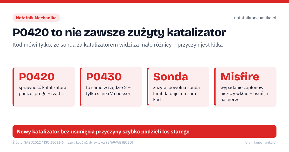 P0420 to nie zawsze zużyty katalizator. P0420 – sprawność katalizatora poniżej progu – rząd 1; P0430 – to samo w rzędzie 2 – tylko silniki V i bokser; Sonda – zużyta, powolna sonda lambda daje ten sam kod; Misfire – wypadanie zapłonów niszczy wkład – usuń je najpierw. 1: zapisz kody i freeze frame, nie kasuj od razu; 2: napraw najpierw misfire i błędy mieszanki; 3: sprawdź sondy w danych na żywo i szczelność wydechu; 4: dopiero potem decyduj o wymianie katalizatora. Nowy katalizator bez usunięcia przyczyny szybko podzieli los starego
