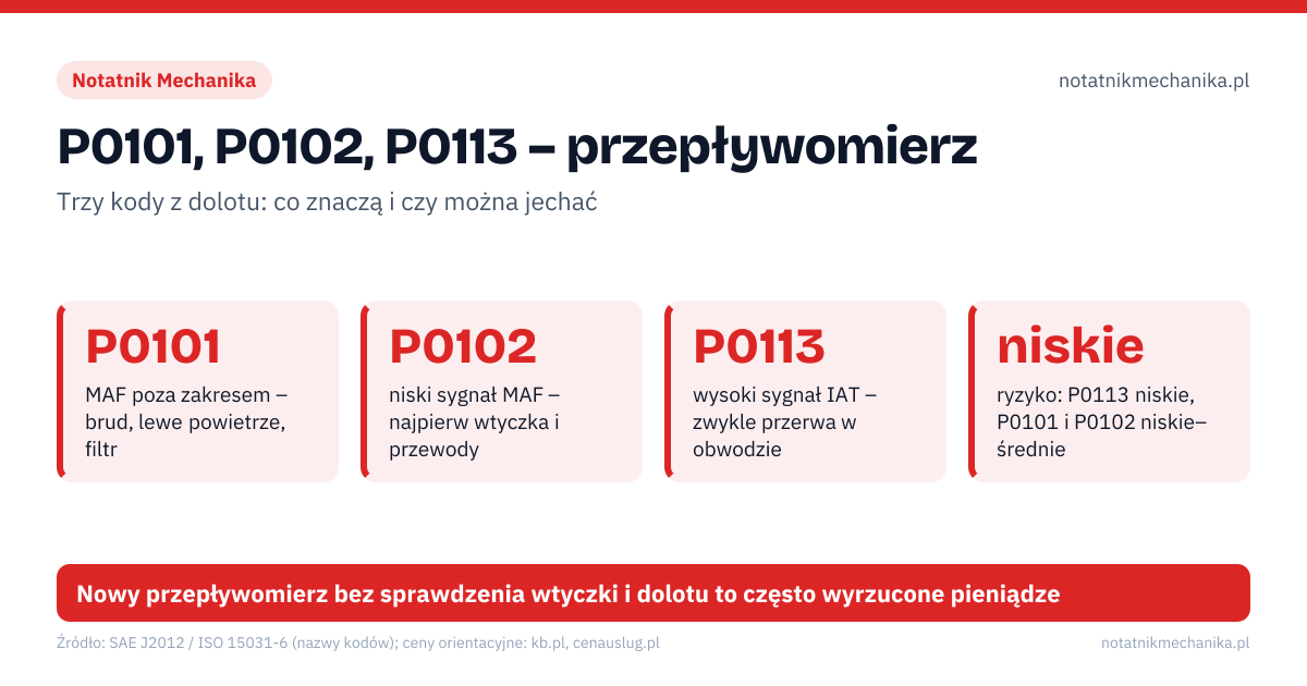 P0101, P0102, P0113 – przepływomierz. P0101 – MAF poza zakresem – brud, lewe powietrze, filtr; P0102 – niski sygnał MAF – najpierw wtyczka i przewody; P0113 – wysoki sygnał IAT – zwykle przerwa w obwodzie; niskie – ryzyko: P0113 niskie, P0101 i P0102 niskie–średnie. 1: zapisz kod i freeze frame, dopiero potem kasuj; 2: obejrzyj filtr, węże dolotu i wtyczkę MAF; 3: mechanik porównuje odczyt g/s z danymi producenta. Nowy przepływomierz bez sprawdzenia wtyczki i dolotu to często wyrzucone pieniądze