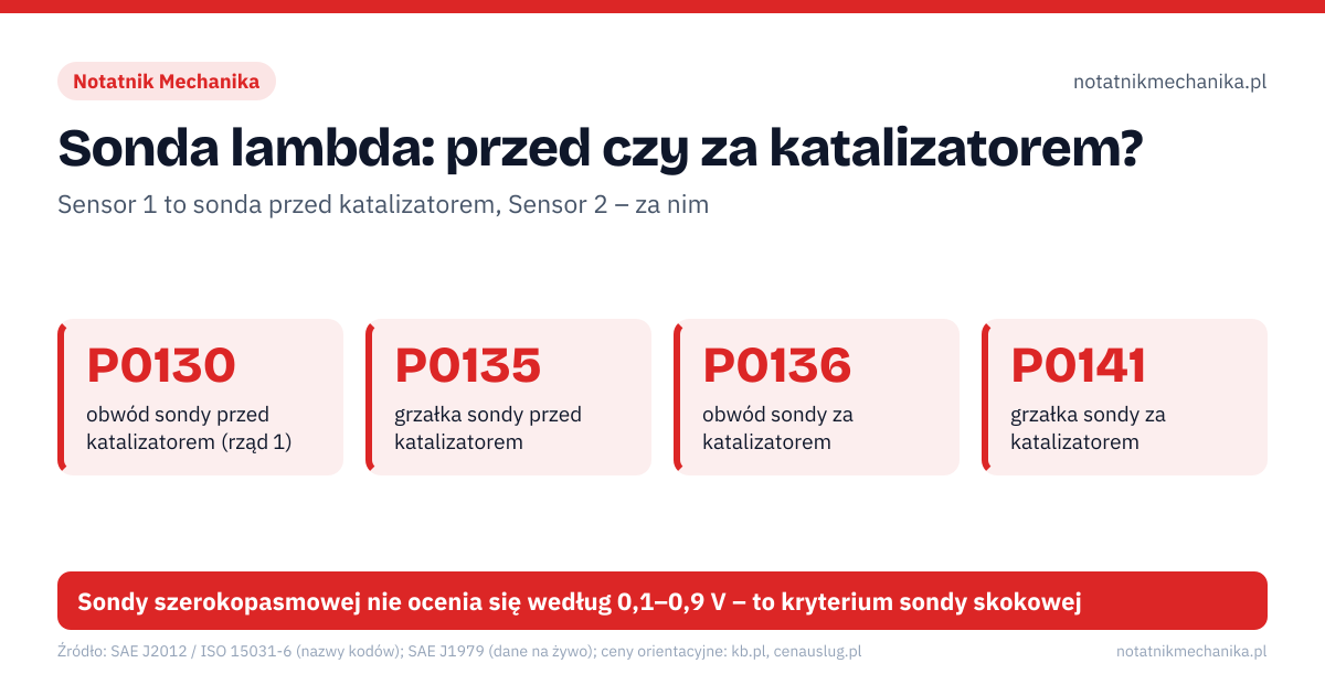 Sonda lambda: przed czy za katalizatorem?. P0130 – obwód sondy przed katalizatorem (rząd 1); P0135 – grzałka sondy przed katalizatorem; P0136 – obwód sondy za katalizatorem; P0141 – grzałka sondy za katalizatorem; P0133 – sonda przed katalizatorem reaguje za wolno; P0134 – brak aktywności sondy – często razem z P0135. 1: zapisz kod i freeze frame, dopiero potem kasuj; 2: sprawdź, który to czujnik: 1 przed, 2 za katalizatorem; 3: kilka kodów grzałek naraz – najpierw bezpiecznik. Sondy szerokopasmowej nie ocenia się według 0,1–0,9 V – to kryterium sondy skokowej