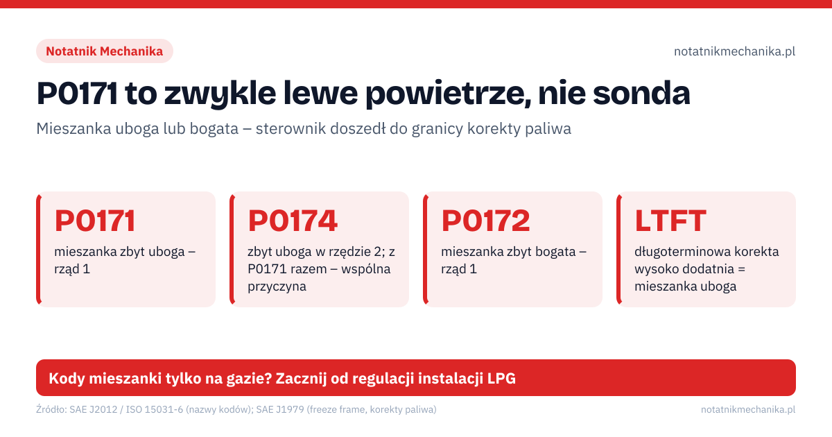 P0171 to zwykle lewe powietrze, nie sonda. P0171 – mieszanka zbyt uboga – rząd 1; P0174 – zbyt uboga w rzędzie 2; z P0171 razem – wspólna przyczyna; P0172 – mieszanka zbyt bogata – rząd 1; LTFT – długoterminowa korekta wysoko dodatnia = mieszanka uboga. 1: odczytaj korekty STFT/LTFT na jałowym i przy 2500 obr./min; 2: spadają przy wyższych obrotach – szukaj lewego powietrza; 3: rosną przy wyższych obrotach – paliwo albo MAF; 4: porównaj korekty na benzynie i na LPG. Kody mieszanki tylko na gazie? Zacznij od regulacji instalacji LPG