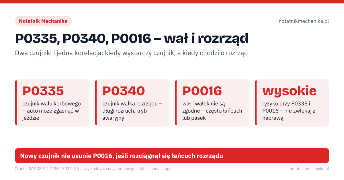 P0335, P0340, P0016 – wał i rozrząd. P0335 – czujnik wału korbowego – auto może zgasnąć w jeździe; P0340 – czujnik wałka rozrządu – długi rozruch, tryb awaryjny; P0016 – wał i wałek nie są zgodne – często łańcuch lub pasek; wysokie – ryzyko przy P0335 i P0016 – nie zwlekaj z naprawą. 1: zapisz kod i freeze frame, nie kasuj na ślepo; 2: P0340 razem z P0016: najpierw sprawdź rozrząd, nie czujnik; 3: przy P0016 nie jeźdź dalej, przetransportuj auto do warsztatu. Nowy czujnik nie usunie P0016, jeśli rozciągnął się łańcuch rozrządu