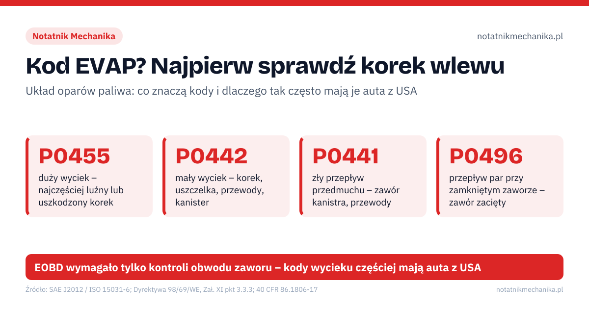 Kod EVAP? Najpierw sprawdź korek wlewu. P0455 – duży wyciek – najczęściej luźny lub uszkodzony korek; P0442 – mały wyciek – korek, uszczelka, przewody, kanister; P0441 – zły przepływ przedmuchu – zawór kanistra, przewody; P0496 – przepływ par przy zamkniętym zaworze – zawór zacięty. 1: dokręć korek do kliknięcia, obejrzyj jego uszczelkę; 2: kontrolka gaśnie dopiero po kilku cyklach jazdy; 3: kod wraca? warsztat: test dymowy i aktywacja zaworu. EOBD wymagało tylko kontroli obwodu zaworu – kody wycieku częściej mają auta z USA