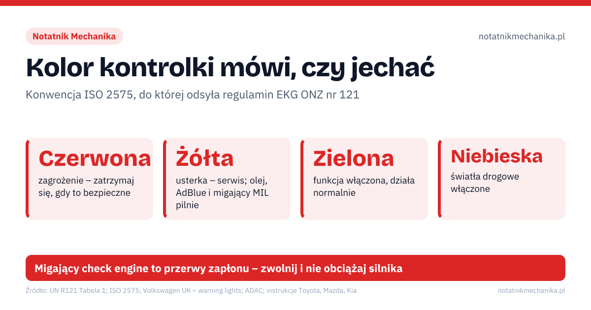 Kolor kontrolki mówi, czy jechać. Czerwona – zagrożenie – zatrzymaj się, gdy to bezpieczne; Żółta – usterka – serwis; olej, AdBlue i migający MIL pilnie; Zielona – funkcja włączona, działa normalnie; Niebieska – światła drogowe włączone. Olej: czerwony dzbanek: zgaś silnik od razu, nie uruchamiaj ponownie; Temperatura: termometr w cieczy: zgaś silnik, płyn sprawdzaj na zimnym; Hamulce: wykrzyknik w okręgu: ręczny, płyn; razem z ABS – nie jedź; Ładowanie: akumulator: wyłącz odbiorniki, zatrzymaj się lub do warsztatu. Migający check engine to przerwy zapłonu – zwolnij i nie obciążaj silnika
