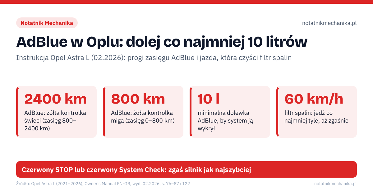 AdBlue w Oplu: dolej co najmniej 10 litrów. 2400 km – AdBlue: żółta kontrolka świeci (zasięg 800–2400 km); 800 km – AdBlue: żółta kontrolka miga (zasięg 0–800 km); 10 l – minimalna dolewka AdBlue, by system ją wykrył; 60 km/h – filtr spalin: jedź co najmniej tyle, aż zgaśnie. 1: wyłącz zapłon; 2: wciśnij i trzymaj przycisk kasowania licznika dziennego; 3: włącz zapłon – wskazanie dystansu zacznie odliczać; 4: przy =0 puść przycisk – klucz zniknie. Czerwony STOP lub czerwony System Check: zgaś silnik jak najszybciej