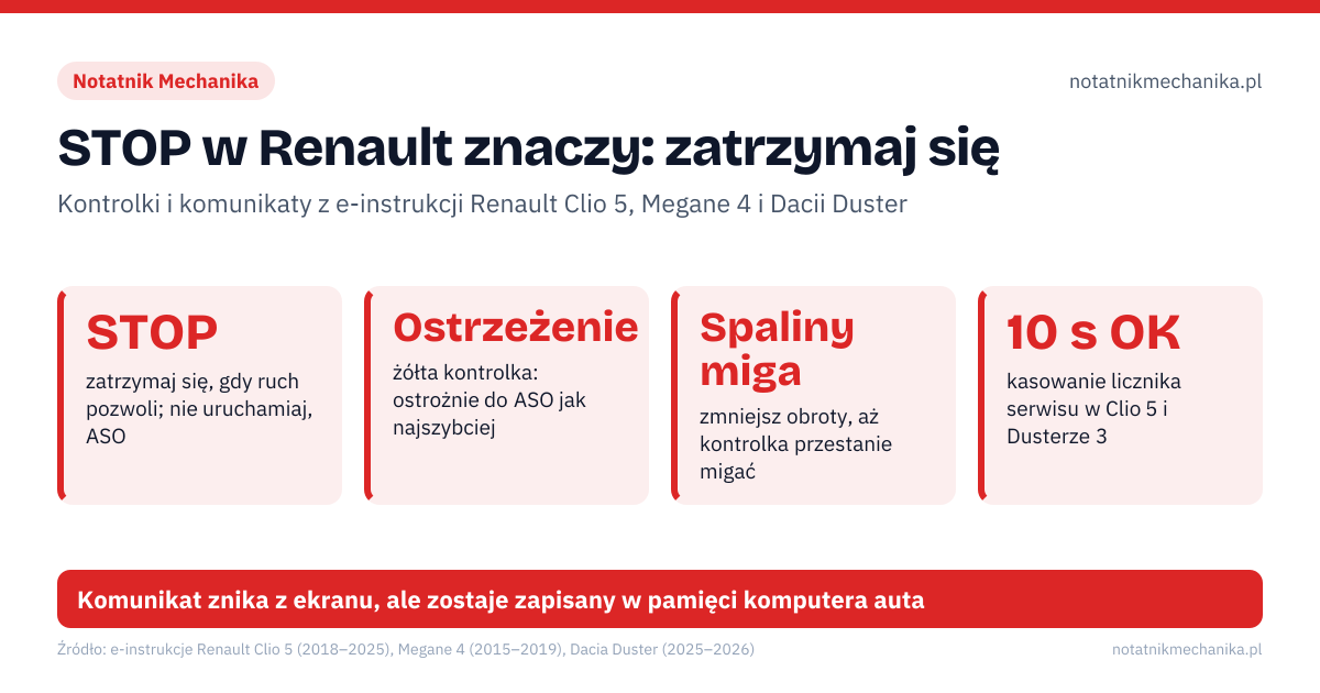 STOP w Renault znaczy: zatrzymaj się. STOP – zatrzymaj się, gdy ruch pozwoli; nie uruchamiaj, ASO; Ostrzeżenie – żółta kontrolka: ostrożnie do ASO jak najszybciej; Spaliny miga – zmniejsz obroty, aż kontrolka przestanie migać; 10 s OK – kasowanie licznika serwisu w Clio 5 i Dusterze 3. Silnik: Engine Failure Risk: wtrysk, przegrzanie – zatrzymaj się; Spaliny: Check Anti-Pollution System: DPF lub AdBlue – ostrożnie do ASO; Pojazd: Check vehicle: czujnik pedału, akumulatora lub poziomu oleju; Filtr: Clean diesel filter: woda w filtrze paliwa – ASO. Komunikat znika z ekranu, ale zostaje zapisany w pamięci komputera auta