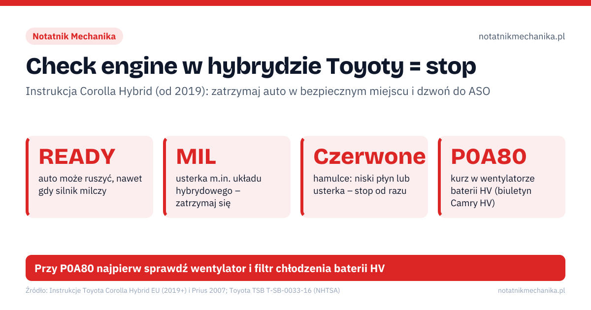 Check engine w hybrydzie Toyoty = stop. READY – auto może ruszyć, nawet gdy silnik milczy; MIL – usterka m.in. układu hybrydowego – zatrzymaj się; Czerwone – hamulce: niski płyn lub usterka – stop od razu; P0A80 – kurz w wentylatorze baterii HV (biuletyn Camry HV). 1: przeczytaj komunikat na wyświetlaczu (MID); 2: Overheated: zatrzymaj się w bezpiecznym miejscu; 3: Battery Cooling Parts: wyczyść wlot i filtr baterii; 4: check engine lub czerwone hamulce: stop i ASO. Przy P0A80 najpierw sprawdź wentylator i filtr chłodzenia baterii HV