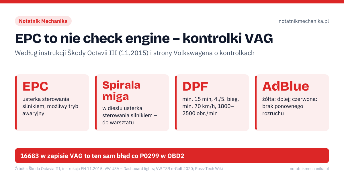 EPC to nie check engine – kontrolki VAG. EPC – usterka sterowania silnikiem, możliwy tryb awaryjny; Spirala miga – w dieslu usterka sterowania silnikiem – do warsztatu; DPF – min. 15 min, 4./5. bieg, min. 70 km/h, 1800–2500 obr./min; AdBlue – żółta: dolej; czerwona: brak ponownego rozruchu; Konewka – czerwona miga: za niskie ciśnienie oleju – zgaś silnik. 16683 w zapisie VAG to ten sam błąd co P0299 w OBD2
