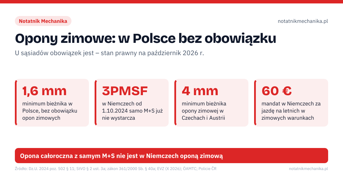 Opony zimowe: w Polsce bez obowiązku. 1,6 mm – minimum bieżnika w Polsce, bez obowiązku opon zimowych; 3PMSF – w Niemczech od 1.10.2024 samo M+S już nie wystarcza; 4 mm – minimum bieżnika opony zimowej w Czechach i Austrii; 60 € – mandat w Niemczech za jazdę na letnich w zimowych warunkach. Niemcy: przy śniegu, lodzie, błocie pośniegowym – bez stałych dat; Czechy: 1.11–31.03, gdy na drodze jest lub może być śnieg albo lód; Austria: 1.11–15.04 w zimowych warunkach; alternatywnie łańcuchy; Słowacja: przy ciągłej warstwie śniegu, lodu lub szronu; min. 3 mm. Opona całoroczna z samym M+S nie jest w Niemczech oponą zimową