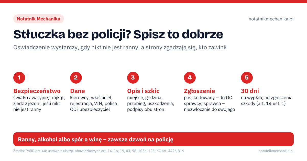 Stłuczka bez policji? Spisz to dobrze. Bezpieczeństwo: światła awaryjne, trójkąt; zjedź z jezdni, jeśli nikt nie jest ranny; Dane: kierowcy, właściciel, rejestracja, VIN, polisa OC i ubezpieczyciel; Opis i szkic: miejsce, godzina, przebieg, uszkodzenia, podpisy obu stron; Zgłoszenie: poszkodowany – do OC sprawcy; sprawca – niezwłocznie do swojego; 30 dni: na wypłatę od zgłoszenia szkody (art. 14 ust. 1). Ranny, alkohol albo spór o winę – zawsze dzwoń na policję