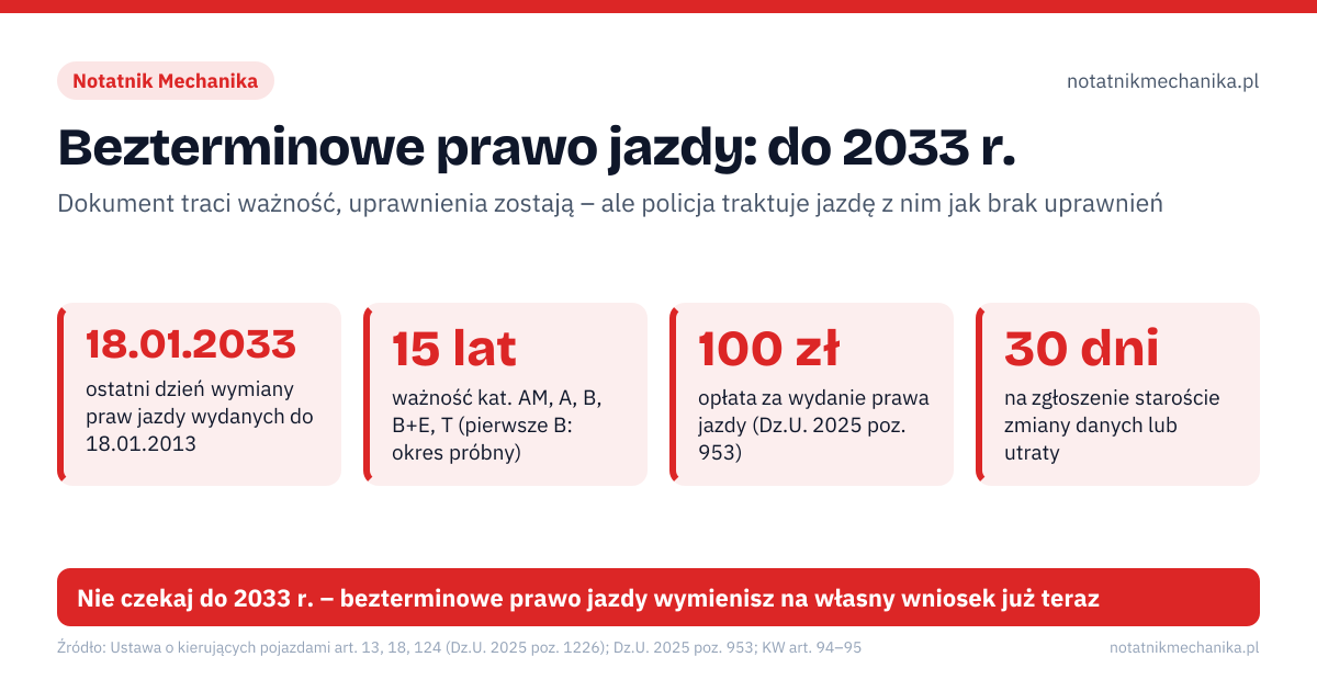 Bezterminowe prawo jazdy: do 2033 r.. 18.01.2033 – ostatni dzień wymiany praw jazdy wydanych do 18.01.2013; 15 lat – ważność kat. AM, A, B, B+E, T (pierwsze B: okres próbny); 100 zł – opłata za wydanie prawa jazdy (Dz.U. 2025 poz. 953); 30 dni – na zgłoszenie staroście zmiany danych lub utraty. 1: sprawdź datę w polu 4b albo czy dokument wydano przed 19.01.2013; 2: wniosek w starostwie lub urzędzie miasta, zdjęcie, 100 zł; 3: odbiór zwykle do miesiąca; status sprawdzisz na info-car.pl. Nie czekaj do 2033 r. – bezterminowe prawo jazdy wymienisz na własny wniosek już teraz