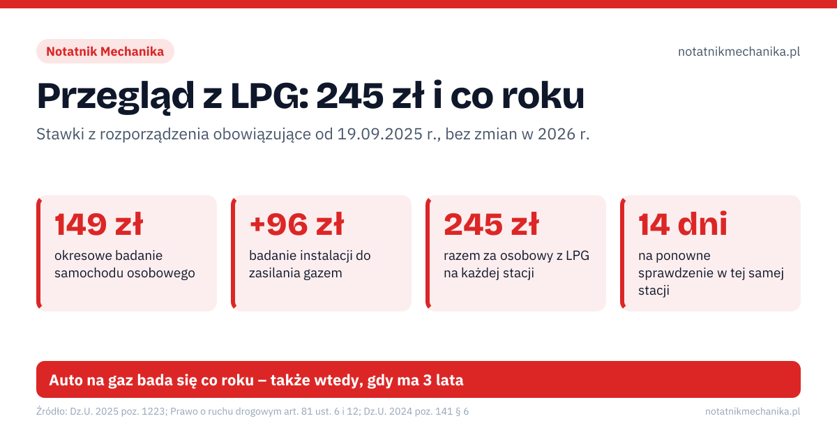 Przegląd z LPG: 245 zł i co roku. 149 zł – okresowe badanie samochodu osobowego; +96 zł – badanie instalacji do zasilania gazem; 245 zł – razem za osobowy z LPG na każdej stacji; 14 dni – na ponowne sprawdzenie w tej samej stacji. 1: sprawdź datę ważności zbiornika na tabliczce i w dokumencie TDT; 2: usuń zapach gazu i wycieki przed wizytą – nieszczelne auto nie wjedzie; 3: po wyniku negatywnym wróć do tej samej stacji w 14 dni. Auto na gaz bada się co roku – także wtedy, gdy ma 3 lata