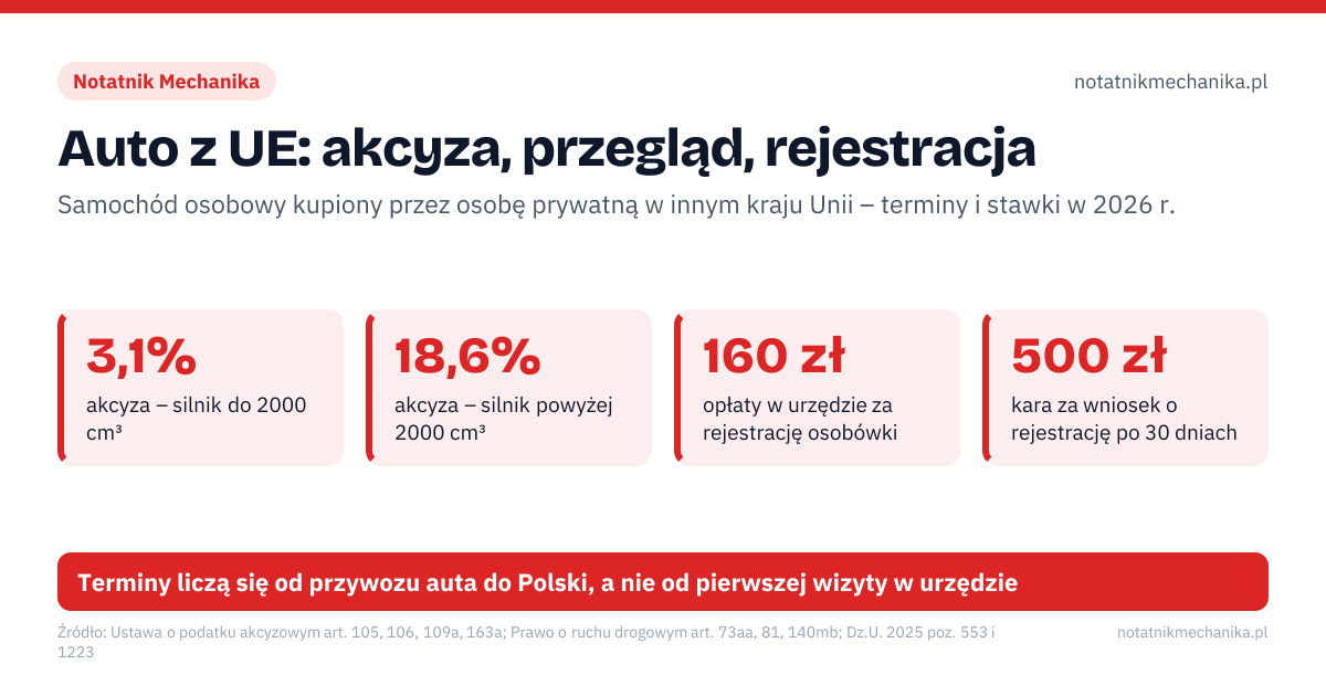 Auto z UE: akcyza, przegląd, rejestracja. 3,1% – akcyza – silnik do 2000 cm³; 18,6% – akcyza – silnik powyżej 2000 cm³; 160 zł – opłaty w urzędzie za rejestrację osobówki; 500 zł – kara za wniosek o rejestrację po 30 dniach. 14 dni: deklaracja akcyzowa od przywozu auta do Polski; 30 dni: zapłata akcyzy – najpóźniej w dniu rejestracji; 30 dni: wniosek o rejestrację od dnia sprowadzenia. Terminy liczą się od przywozu auta do Polski, a nie od pierwszej wizyty w urzędzie