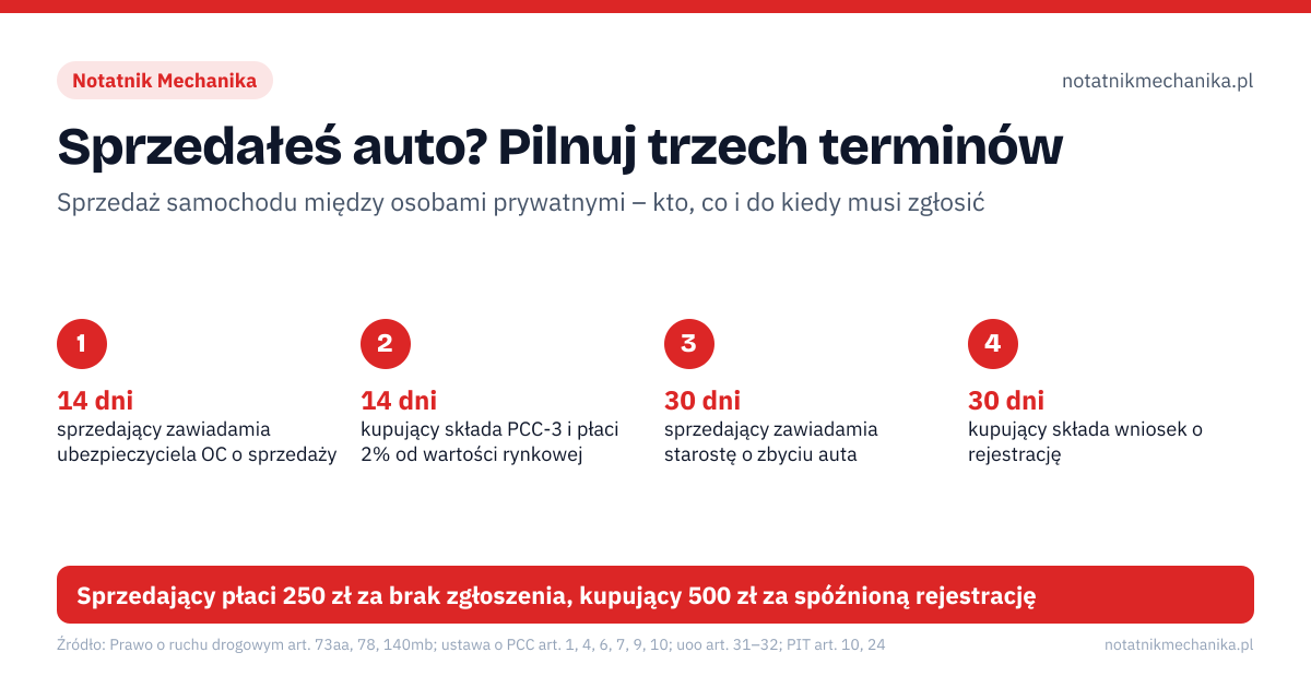 Sprzedałeś auto? Pilnuj trzech terminów. 14 dni: sprzedający zawiadamia ubezpieczyciela OC o sprzedaży; 14 dni: kupujący składa PCC-3 i płaci 2% od wartości rynkowej; 30 dni: sprzedający zawiadamia starostę o zbyciu auta; 30 dni: kupujący składa wniosek o rejestrację. Źle: kupujący i tak przerejestruje, nie muszę nic zgłaszać, polisa poprzednika sama się odnowi, w umowie wpiszemy 1000 zł, nie będzie PCC. Dobrze: zawiadomienie starosty i ubezpieczyciela przez sprzedającego, nowa polisa najpóźniej w dniu końca przejętej, cena w umowie zgodna z wartością rynkową. Sprzedający płaci 250 zł za brak zgłoszenia, kupujący 500 zł za spóźnioną rejestrację