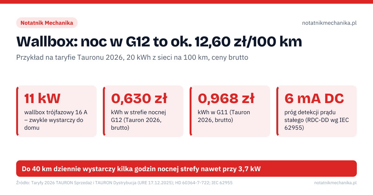 Wallbox: noc w G12 to ok. 12,60 zł/100 km. 11 kW – wallbox trójfazowy 16 A – zwykle wystarczy do domu; 0,630 zł – kWh w strefie nocnej G12 (Tauron 2026, brutto); 0,968 zł – kWh w G11 (Tauron 2026, brutto); 6 mA DC – próg detekcji prądu stałego (RDC-DD wg IEC 62955). Źle: wallbox wpięty w istniejący obwód gniazd, sam RCD typu A bez detekcji prądu stałego, moc ładowania ponad moc przyłączeniową domu. Dobrze: osobny obwód dobrany wg instrukcji producenta, RCD typ A + 6 mA DC w ładowarce albo RCD typu B, równoważenie mocy albo wniosek do OSD o zmianę mocy. Do 40 km dziennie wystarczy kilka godzin nocnej strefy nawet przy 3,7 kW