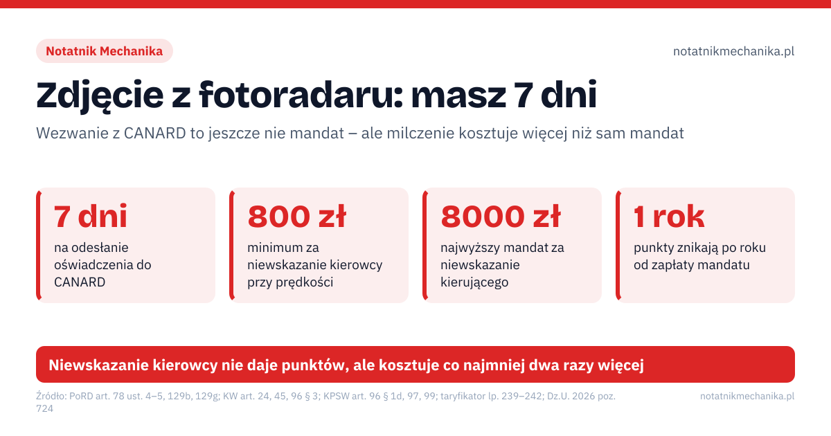 Zdjęcie z fotoradaru: masz 7 dni. 7 dni – na odesłanie oświadczenia do CANARD; 800 zł – minimum za niewskazanie kierowcy przy prędkości; 8000 zł – najwyższy mandat za niewskazanie kierującego; 1 rok – punkty znikają po roku od zapłaty mandatu. 1: wezwanie do wskazania kierującego od właściciela z CEP; 2: oświadczenie nr 1, 2 albo 3 – w ciągu 7 dni; 3: mandat (7 dni na zapłatę) albo wniosek o ukaranie do sądu. Niewskazanie kierowcy nie daje punktów, ale kosztuje co najmniej dwa razy więcej
