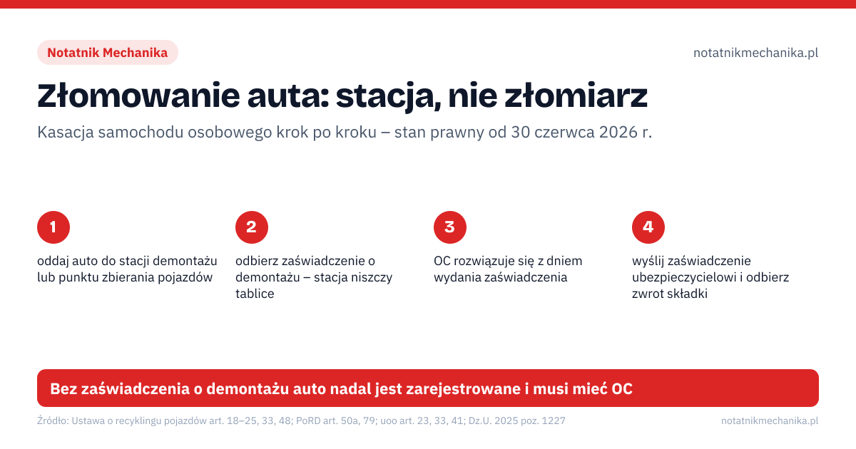 Złomowanie auta: stacja, nie złomiarz. 1: oddaj auto do stacji demontażu lub punktu zbierania pojazdów; 2: odbierz zaświadczenie o demontażu – stacja niszczy tablice; 3: OC rozwiązuje się z dniem wydania zaświadczenia; 4: wyślij zaświadczenie ubezpieczycielowi i odbierz zwrot składki. Źle: sprzedam na części znajomemu, auto zostanie w CEP, zostawię wrak na parkingu pod blokiem, po kasacji ubezpieczyciel sam odda pieniądze. Dobrze: stacja z wykazu marszałka województwa, kompletne auto przyjęte bez opłaty, zaświadczenie o demontażu wysłane do ubezpieczyciela. Bez zaświadczenia o demontażu auto nadal jest zarejestrowane i musi mieć OC
