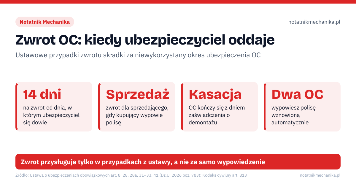 Zwrot OC: kiedy ubezpieczyciel oddaje. 14 dni – na zwrot od dnia, w którym ubezpieczyciel się dowie; Sprzedaż – zwrot dla sprzedającego, gdy kupujący wypowie polisę; Kasacja – OC kończy się z dniem zaświadczenia o demontażu; Dwa OC – wypowiesz polisę wznowioną automatycznie. Źle: sprzedałem auto, więc ubezpieczyciel sam odda mi składkę, wypowiem OC w połowie roku i dostanę zwrot, mam dwie nowe polisy, jedną mogę zawsze wypowiedzieć. Dobrze: zawiadomienie ubezpieczyciela o sprzedaży w 14 dni, zaświadczenie o demontażu wysłane z numerem konta, wypowiedzenie odnowionej polisy na podstawie art. 28a. Zwrot przysługuje tylko w przypadkach z ustawy, a nie za samo wypowiedzenie