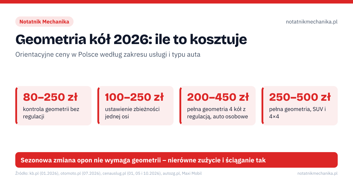 Geometria kół 2026: ile to kosztuje. 80–250 zł – kontrola geometrii bez regulacji; 100–250 zł – ustawienie zbieżności jednej osi; 200–450 zł – pełna geometria 4 kół z regulacją, auto osobowe; 250–500 zł – pełna geometria, SUV i 4×4; 400–600 zł – pełna geometria, auto premium i dostawcze; 350–750 zł – kalibracja kamery ADAS, gdy wymaga jej producent. Sezonowa zmiana opon nie wymaga geometrii – nierówne zużycie i ściąganie tak