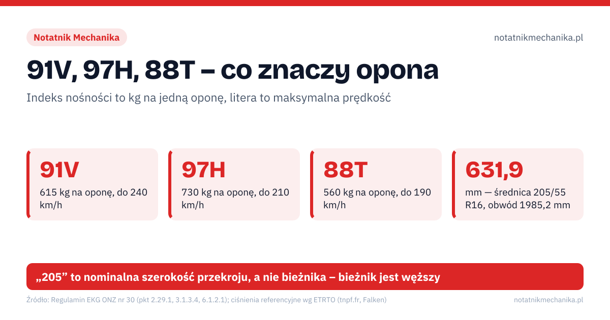 91V, 97H, 88T – co znaczy opona. 91V – 615 kg na oponę, do 240 km/h; 97H – 730 kg na oponę, do 210 km/h; 88T – 560 kg na oponę, do 190 km/h; 631,9 – mm — średnica 205/55 R16, obwód 1985,2 mm. D: D = średnica felgi + 2 × szerokość × profil / 100; XL: pełna nośność XL przy 2,9 bar, standardowej opony przy 2,5 bar; ZR: ZR = ponad 240 km/h; limit wyznacza litera W lub Y. „205” to nominalna szerokość przekroju, a nie bieżnika – bieżnik jest węższy